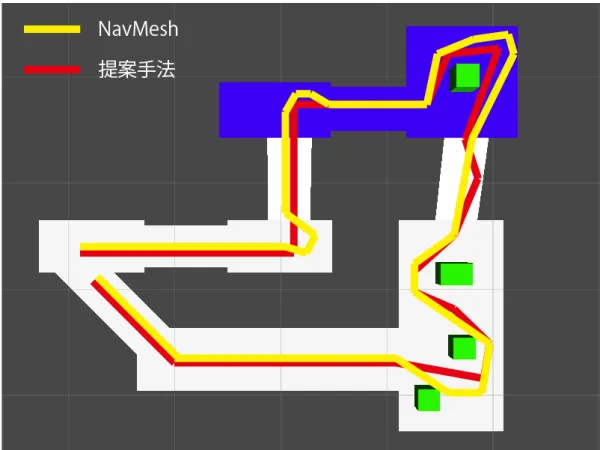 図 3.19: マップ 6 での検証結果 表 3.11: チェックポイント通過タイム チェックポイント 1 チェックポイント 2 ゴール NavMesh 22 秒 35 秒 1 分 21 秒  提案手法 20 秒 31 秒 1 分 12 秒  3.5 考察 検証の結果、パフォーマンスの評価では、小さいマップであれば NavMesh の方 が優れていることがわかった。しかし、Terrain を使って制作したマップのように 大きなものになると、ビルド時間とデータ容量、共に大きな差が現れた。ポリゴ ンが多いマップ