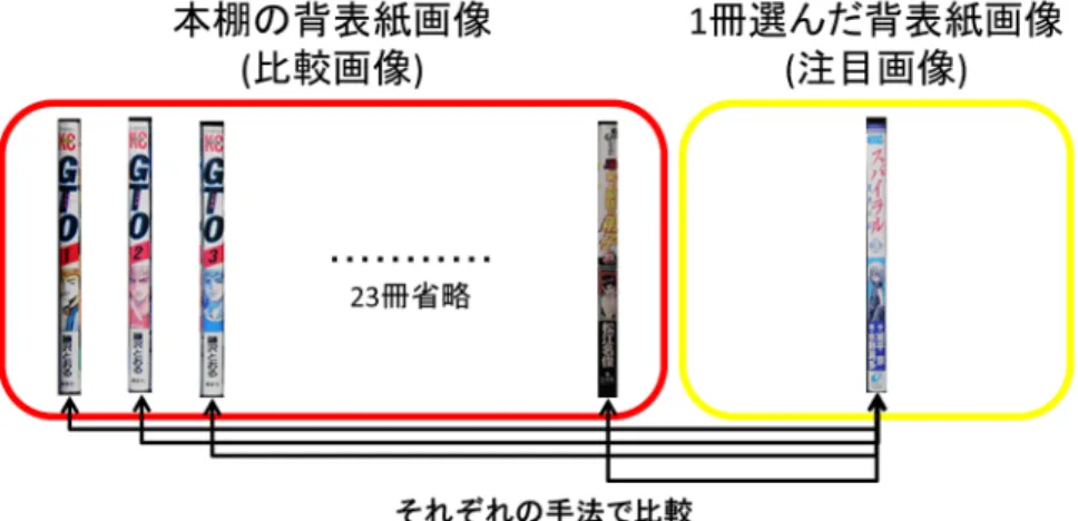 図 2.14 評価方法 2.5 SIFT 特徴量を用いた類似画像検出 Lowe[5] が提案した SIFT 特徴量では特徴を得たい画像に対し強度の違う平滑化処理を行い，差 分をとることで画像内で特徴点を抽出する． SIFT の特徴量では周辺領域を 4 × 4 の 16 に分割し， それぞれのマスに 8 方向の輝度勾配ヒストグラムを作成する．これにより， 4 × 4 × 8 の 128 次元 の特徴量が算出され，回転やスケールの変化に影響されない比較ができる．この 128 次元の特徴 を比較することでユークリ