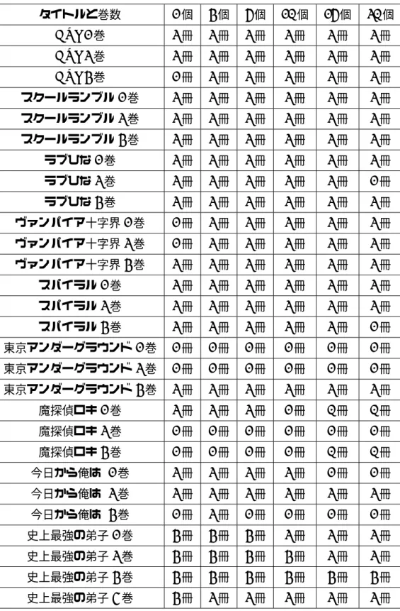 表 3.1 各マッチング数での背表紙認識頻度 タイトルと巻数 1 個 3 個 5 個 10 個 15 個 20 個 GTO1 巻 2 冊 2 冊 2 冊 2 冊 2 冊 2 冊 GTO2 巻 2 冊 2 冊 2 冊 2 冊 2 冊 2 冊 GTO3 巻 1 冊 2 冊 2 冊 2 冊 2 冊 2 冊 スクールランブル 1 巻 2 冊 2 冊 2 冊 2 冊 2 冊 2 冊 スクールランブル 2 巻 2 冊 2 冊 2 冊 2 冊 2 冊 2 冊 スクールランブル 3 巻 2 冊 2 冊 2 冊 2 冊 2 