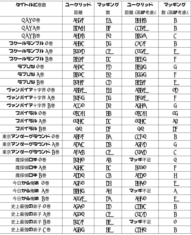 表 3.2 スパイラル 3 巻を注目画像とした SIFT での比較結果 タイトルと巻数 ユークリッド マッチング ユークリッド マッチング 距離 数 距離 ( 高さ考慮 ) 数 ( 高さ考慮 ) GTO1 巻 298.7 62 399.3 3 GTO2 巻 352.9 37 443.6 3 GTO3 巻 295.3 70 338.2 4 スクールランブル 1 巻 293.4 58 424.7 3 スクールランブル 2 巻 301.5 46 418.6 6 スクールランブル 3 巻 361.7 54 367.