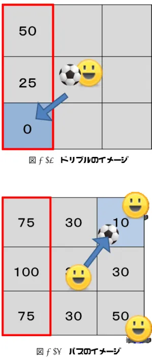 図 2.15 ドリブルのイメージ 図 2.16 パスのイメージ  この手法は「ゲーム開発者のための AI 入門」 [30] を参考にした． 2.4 守備範囲の指定 選手は back pos 状態のときは自分の守備範囲に戻る仕様とした．この守備範囲の場所を変化 さすることでボールを持っていない選手をどこに移動するかを指定することができる．図 2.17 の 赤と青の円形で示されている箇所が守備範囲となっている．赤い円が味方の，青い円が敵の守備