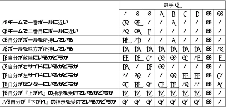 表 3.2 グループ内における保管ステータスの各項目の確率 選手 ID 1 2 3 4 5 6 7 ... 22 1. チームで一番ボールに近い 62 28 0 0 4 0 0 ..