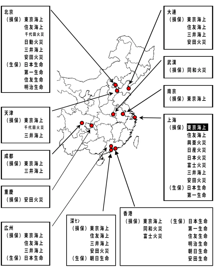 図 表 ２ ５   中 国 に お け る 日 系 保 険 会 社 駐 在 員 事 務 所          （出所）報道などにより筆者作成。台湾は除く。東京海上の上海は支店、その他は駐在員事務所。  大連   （損保）東京海上     住友海上     三井海上     安田火災 上海  （損保）東京海上     住友海上     興亜火災     日産火災     日本火災     富士火災     三井海上     安田火災 （生保）日本生命     第一生命 北京  （損保） 東京海上     住友
