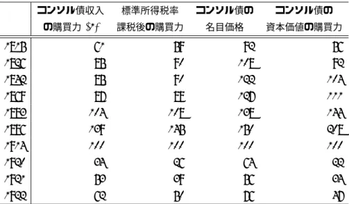 表 1.2 コンソル債の収入と資本価値変化 コンソル債収入 標準所得税率 コンソル債の コンソル債の の購買力 (1) 課税後の購買力 名目価格 資本価値の購買力 1815 61 59 92 56 1826 85 90 108 92 1842 85 90 122 104 1869 87 89 127 111 1883 104 108 138 144 1896 139 145 150 208 1914 100 100 100 100 1920 34 26 64 22 1921 53 39 56 34 1922