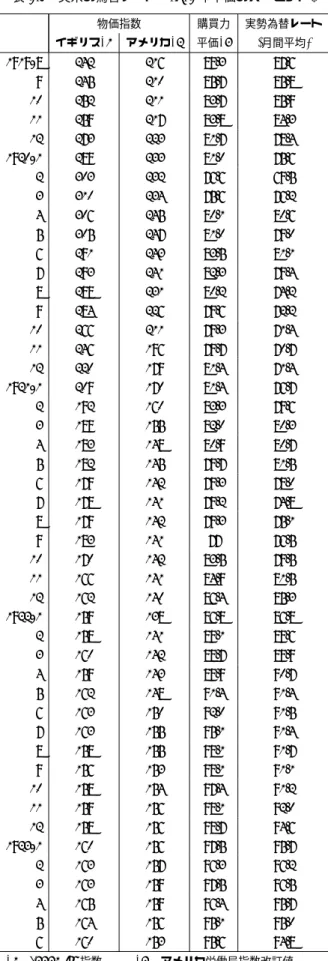 表 3.2 英米の為替レート (1913 年平価のパーセント ) 物価指数 購買力 実勢為替レート イギリス*1 アメリカ*2 平価*3 (月間平均) 1919/8 242 216 89.3 87.6 9 245 210 85.7 85.8 10 252 211 83.7 85.9 11 259 217 83.8 84.3 12 273 223 81.7 78.4 1920/1 289 233 81.0 75.6 2 303 232 76.6 69.5 3 310 234 75.6 76.2 4 306 2