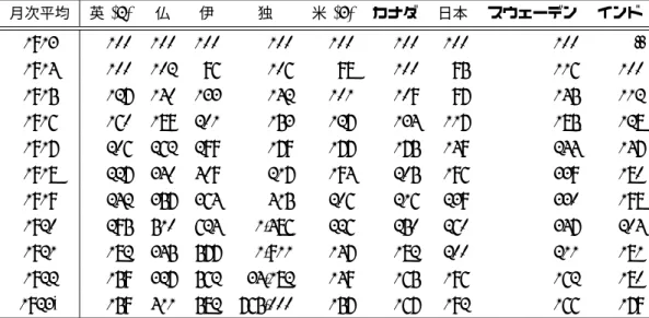表 1.1 1913 年に対するパーセントで示した卸売り物価指数 (1) 月次平均 英 (2) 仏 伊 独 米 (3) カナダ 日本 スウェーデン インド 1913 100 100 100 100 100 100 100 100 .