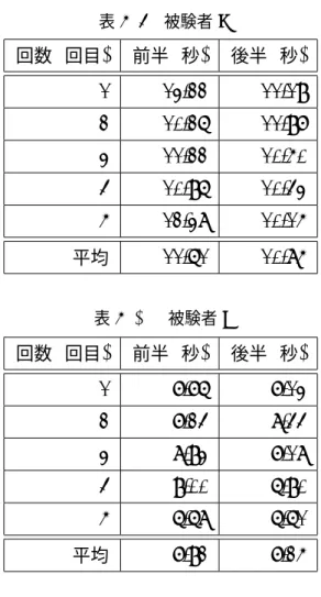 表 A.9 被験者 i 回数 ( 回目 ) 前半 ( 秒 ) 後半 ( 秒 ) 1 13.22 11.19 2 10.26 11.97 3 11.22 10.50 4 10.96 10.43 5 12.38 10.15 平均 11.61 10.85 表 A.10 被験者 j 回数 ( 回目 ) 前半 ( 秒 ) 後半 ( 秒 ) 1 7.76 7.13 2 7.24 8.44 3 8.93 7.18 4 9.00 6.90 5 6.68 6.61 平均 7.92 7.25 A.3 右側のボタンの配置間隔を変