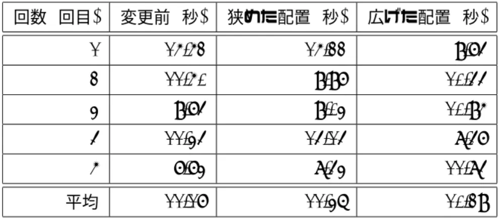 表 A.12 被験者 l 回数 ( 回目 ) 変更前 ( 秒 ) 狭めた配置 ( 秒 ) 広げた配置 ( 秒 ) 1 15.52 15.22 9.74 2 11.50 9.97 10.44 3 9.74 9.03 10.95 4 11.34 14.14 8.47 5 7.73 8.43 11.84 平均 11.17 11.36 10.29 表 A.13 被験者 m 回数 ( 回目 ) 変更前 ( 秒 ) 狭めた配置 ( 秒 ) 広げた配置 ( 秒 ) 1 9.74 11.33 10.27 2 10.44 9