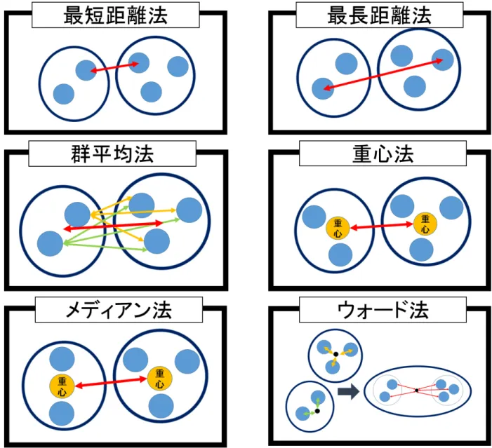 図 2.7 クラスタ間の距離の定義