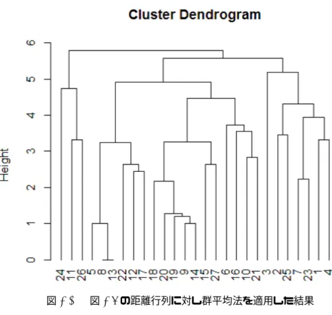 図 2.10 図 2.6 の距離行列に対し群平均法を適用した結果