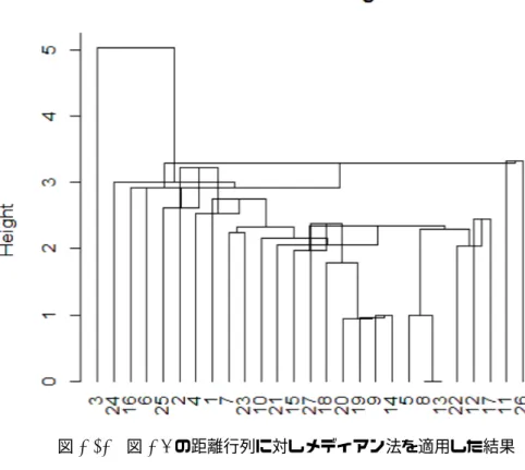 図 2.12 図 2.6 の距離行列に対しメディアン法を適用した結果