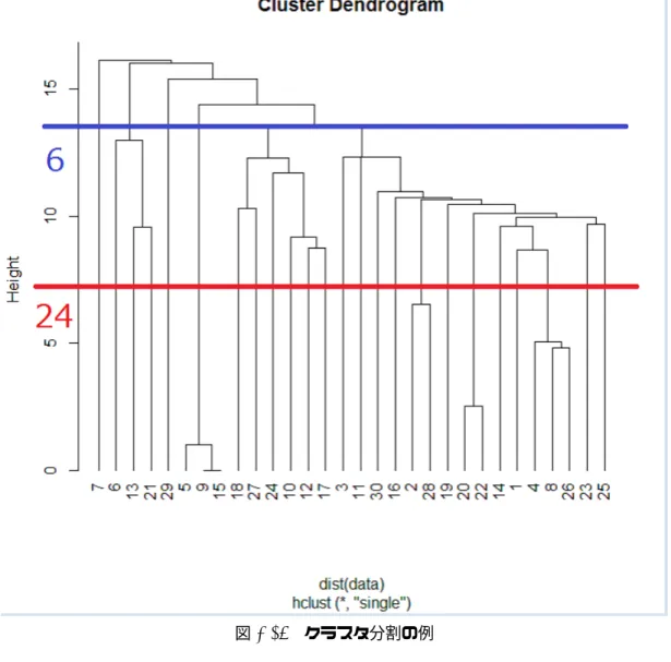 図 2.14 クラスタ分割の例