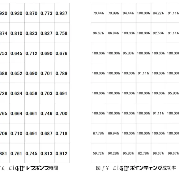 図 2.5 4.3inch レスポンス時間 図 2.6 4.3inch ポインティング成功率 4.3 インチスマートフォンの調査結果では画面端のレスポンス時間は長くなる傾向にあり 0.8 秒から 0.9 秒台、左隅の上下の箇所が特に長く 1 秒を超えるという結果になった。しかしそれ以 外のレスポンス時間に関しては多少の差異はあるものの 0.6 秒から 0.7 秒に落ちついた。ポイン ティング成功率に関しては隅の箇所は成功率が落ちており 70% から 80% 程度、左下は特に低く 50 ％台であったが全体的に