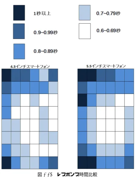 図 2.21 レスポンス時間比較 秒数が短い 0.6 0.79 秒の部分が 4.3 インチスマートフォンに多く存在した。 4.3 インチスマー トフォンは多くの場所で時間が変わることなく押せていることが分かる。 4.3 インチスマートフォ ンには 1 秒以上の箇所が 2 か所しかなかったにもかかわらず、 5.5 インチスマートフォンは 1 秒 以上かかった箇所が 5 か所した。 以下の図 2.22 はポインティング成功率の比較を行ったものである。