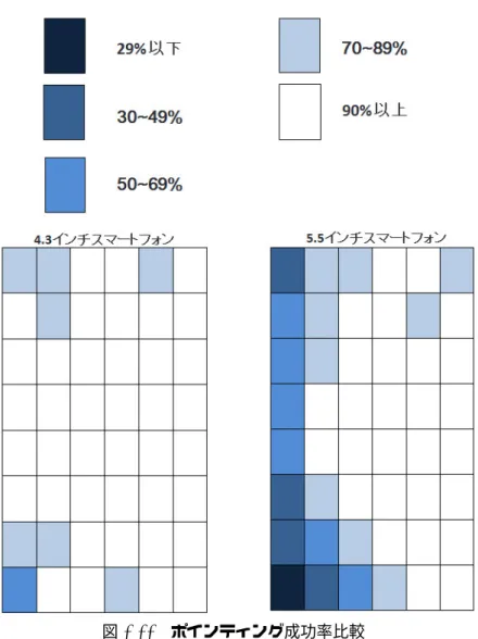 図 2.22 ポインティング成功率比較 ミスのない箇所が両サイズとも親指の位置である中央付近に集中している。 4.3 インチは全体的 にミスなく押すことが出来ており成功率が非常に高いのに対し、 5.5 インチは左端に 60% 以下の 箇所が多くほとんど正確に押すことができていないことが分かる。 2.10 検証結果まとめ 5.5 インチスマートフォンは 4.3 インチスマートフォンに比べ画面端の部分の結果が悪くなって いる。以上の結果から大きいスマートフォンは小さいスマートフォンに比べ届きにくい場所が多
