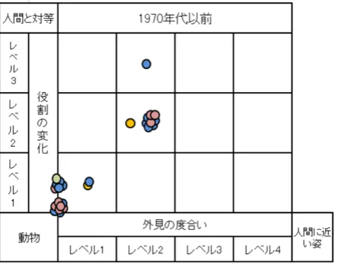 図 3.1: 1970 年代以前による変化散布図 3.2 1980 年代による変化 図 3.2 は 1980 年代の作品における動物キャラクターの変化の散布図である。 1980 年代に入り、引き立て役から人間と意思が通じることで、図のように動物キャラク ターの外見と役割が上方向でレベルの変化がみられる。人間が存在している世界 観でも動物キャラクターが主人公として活躍する作品が増え、人間キャラクターと 動物キャラクターとの交流がメインになる作品も増えてきた。人間キャラクター が存在しない場合の作品は 1970