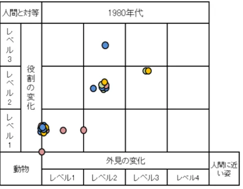 図 3.2: 1980 年代による変化散布図 状態でも動物キャラクターは人間キャラクターと対等的な立場を持つとこが可能 になった。 3.4 2000 年代による変化 図 3.4 で 1990 年代に続いて 2000 年代の変化を示す。人間キャラクターと動物 キャラクターが対等的な立場に立つ作品の割合が増加した。見た目が動物に近い ままでも、人間キャラクターと対等的立場という作品も 1990 年代よりも増えたの がわかった。 3.5 2010 年代による変化 図 3.5 は 2010 年代の作品における動物キ