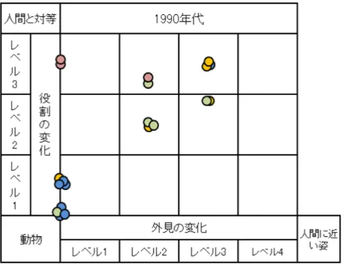 図 3.3: 1990 年代による変化散布図 3.6 考察 アニメーションコンテンにおける動物キャラクターについて分析を行った結果か ら年代別に変化の傾向がみられ、それぞれの年代の変化が持つ違いを分析するこ とができた。まず年代別に動物キャラクターの役割と立場が変化してきた。1970 年代以前の動物キャラクターは現実の動物とほぼ変わらない役割と立場であった。 人間キャラクターの主人公のお供役・引き立て役として多く登場していた。人間 キャラクターが存在しない場合、人間キャラクターと同様な役割または行動をみ せ