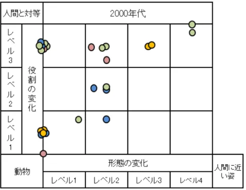 図 3.4: 2000 年代による変化散布図 た。そして動物キャラクターの外見については、動物に近い見た目から 2000 年代 あたりに人間に近い見た目の動物キャラクターが多く登場するようになったが、役 割と立場と大きく影響することがなく見た目が動物に近いが、人間キャラクター と対等的な場合があり、見た目が人間に近くても立場的に対等的ではない場合も ある。 海外と日本との変化の差について、海外の方がすでに 1930 年あたりに動物キャ ラクターが登場する作品が放送された。一方、日本は 1960 年あたりから