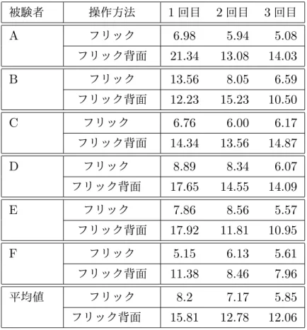 表 3.2 フリックでの操作時の計測されたタイム 被験者 操作方法 1 回目 2 回目 3 回目 A フリック 6.98 5.94 5.08 フリック背面 21.34 13.08 14.03 B フリック 13.56 8.05 6.59 フリック背面 12.23 15.23 10.50 C フリック  6.76 6.00 6.17 フリック背面 14.34 13.56 14.87 D フリック  8.89 8.34 6.07 フリック背面  17.65 14.55 14.09 E フリック  7.86 8.