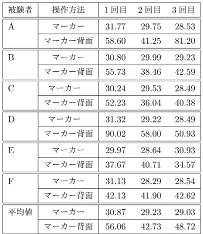 表 3.4 マーカーでの操作時の計測されたタイム 被験者 操作方法 1 回目 2 回目 3 回目 A マーカー 31.77 29.75 28.53   マーカー背面 58.60 41.25 81.20 B マーカー 30.80 29.99 29.23 マーカー背面 55.73 38.46 42.59 C マーカー  30.24 29.53 28.49 マーカー背面 52.23 36.04 40.38 D マーカー  31.32 29.22 28.49 マーカー背面 90.02 58.00 50.93 E マ