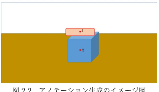 図 2.2 アノテーション生成のイメージ図 2.3 初期座標 アノテーションと対象オブジェクト O との位置関係を保つためにアノテーション初期アンカー 座標 M 0 を設定する 