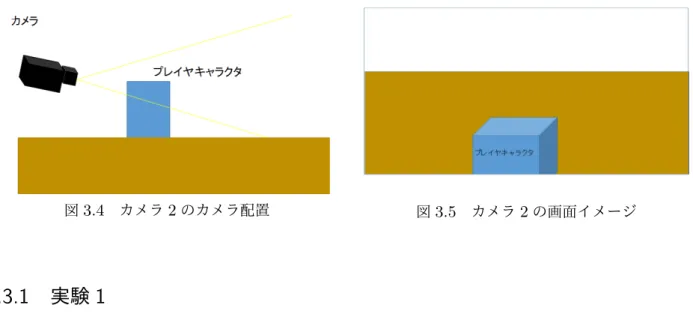 図 3.4 カメラ 2 のカメラ配置 図 3.5 カメラ 2 の画面イメージ 3.3.1 実験 1 用意した 20 個の名前の中からランダムで目的の名前を選ぶ . 目的の名前のアノテーションを持 つその他キャラクタオブジェクトの中心をマウスでクリックする 