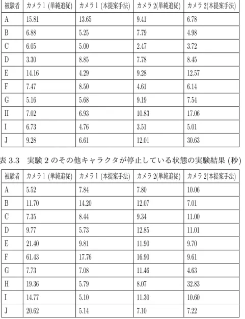 表 3.2 実験 1 のその他キャラクタが移動している状態の実験結果 ( 秒 ) 被験者 カメラ１ ( 単純追従 ) カメラ１ ( 本提案手法 ) カメラ 2( 単純追従 ) カメラ 2( 本提案手法 ) A 15.81 13.65 9.41 6.78 B 6.88 5.25 7.79 4.98 C 6.05 5.00 2.47 3.72 D 3.30 8.85 7.78 8.45 E 14.16 4.29 9.28 12.57 F 7.47 8.50 4.61 6.14 G 5.16 5.68 9.19 