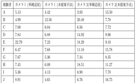 表 3.4 実験 2 のその他キャラクタが移動している状態の実験結果 ( 秒 ) 被験者 カメラ１ ( 単純追従 ) カメラ１ ( 本提案手法 ) カメラ 2( 単純追従 ) カメラ 2( 本提案手法 ) A 5.13 4.42 3.93 13.50 B 4.99 12.56 20.48 7.78 C 7.00 6.04 6.56 7.72 D 7.84 6.88 14.92 9.96 E 22.79 7.23 18.29 9.10 F 6.47 7.68 11.18 15.78 G 7.67 5.36 7