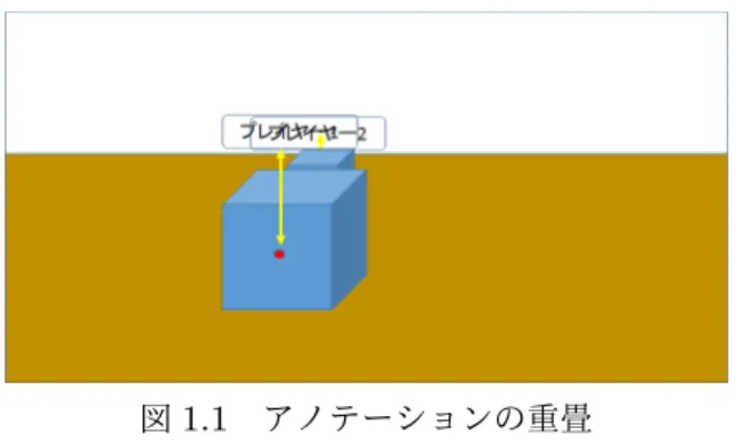 図 1.1 アノテーションの重畳