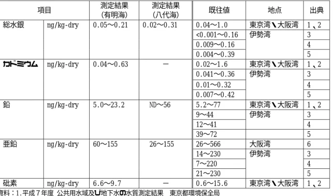 表 1.1.8  有明海及び八代海の底質における重金属の概要  項目  測定結果  （有明海）  測定結果  （八代海）  既往値  地点  出典 0.04〜1.0  東京湾・大阪湾 1、2  <0.001〜0.16  3  0.009〜0.16  4 総水銀 mg/kg-dry 0.05〜0.21 0.02〜0.31  0.004〜0.39  伊勢湾  5  0.02〜1.6  東京湾・大阪湾 1、2  0.041〜0.36  3  0.01〜0.32  4 カドミウム  mg/kg-dry 0.0