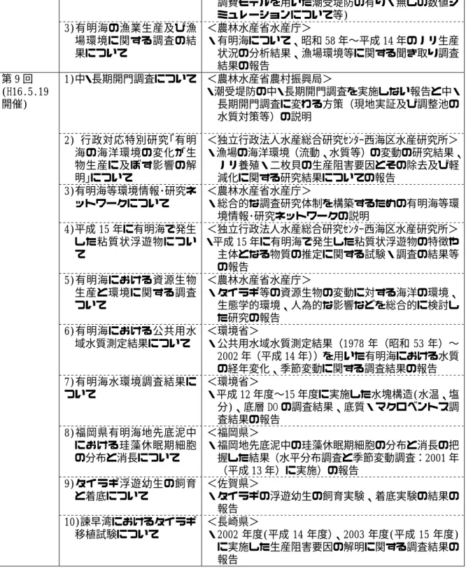 表 2.1.1(2)  第 1 回〜第 17 回有明海・八代海総合調査評価委員会における  国、関係県からの報告内容  評価委員会  主な報告内容  1)有明海海域環境調査につ いて(質問等への回答)  ＜農林水産省水産庁＞  ・前回委員会の委員からの指摘事項に対する回答（モ デルに関する補足説明）  2)諫早湾干拓事業開門総合 調査について(補足説明)  ＜農林水産省農村振興局＞  ・前回委員会の委員からの指摘事項に対する回答（国 調費モデルを用いた潮受堤防の有り・無しの数値シ ミュレーションについて等)