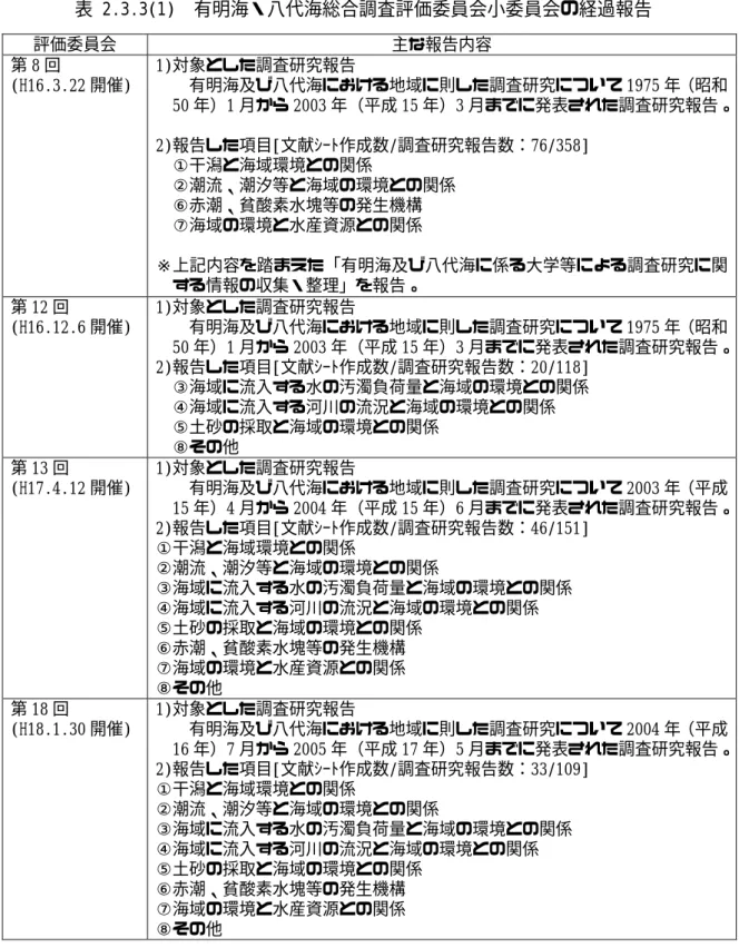 表 2.3.3(1)  有明海・八代海総合調査評価委員会小委員会の経過報告  評価委員会  主な報告内容  第 8 回  (H16.3.22 開催)  1)対象とした調査研究報告  有明海及び八代海における地域に則した調査研究について 1975 年（昭和 50 年）1 月から 2003 年（平成 15 年）3 月までに発表された調査研究報告。   2)報告した項目[文献ｼｰﾄ作成数/調査研究報告数：76/358]  ①干潟と海域環境との関係  ②潮流、潮汐等と海域の環境との関係  ⑥赤潮、貧酸素水塊等の発生