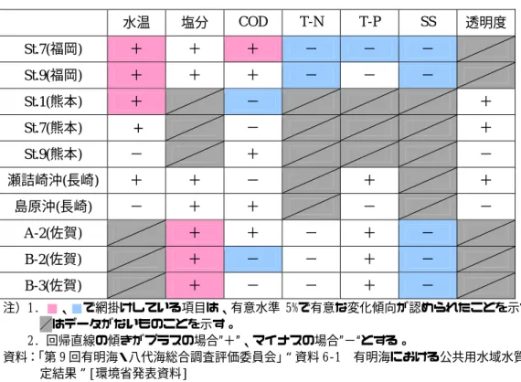 表 3.2.2  回帰分析結果：有明海  水温 塩分 COD T-N  T-P  SS  透明度 St.7(福岡)  ＋  ＋  ＋  −  −  −  St.9(福岡)  ＋  ＋  ＋  −  −  −  St.1( 熊本 )  ＋ − ＋ St.7( 熊本 )  +  − ＋ St.9( 熊本 )  − ＋ − 瀬詰崎沖(長崎) ＋  ＋  −  ＋  ＋  島原沖(長崎)  −  ＋  ＋  −  −  A-2( 佐賀 )  ＋ ＋ − ＋ − B-2( 佐賀 )  ＋ − − ＋ − B-3( 佐