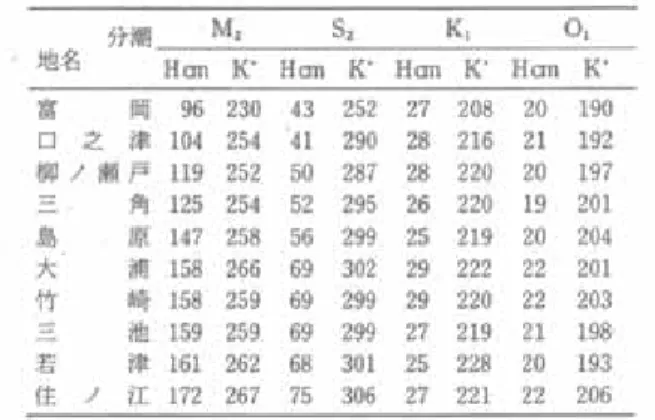 表 3.6.2  各地点における主要分潮の潮汐調和定数                       出典：気象庁(1974)：有明海・八代海海象調査報告書    ・有明海の特性を踏まえた潮位の変動を解析するためには、以下の要因を踏まえる必 要がある。  ①月に関する分潮の振幅は、18.6 年周期の変動部分を除いたもので定義され、地形 変化や外海の潮汐変化、海水密度の変化等がない限り変化しない観測点に固有の 値となる。一方、実際の潮位の変動は、係数 f という 18.6 年周期の変化分の掛か った振幅で起こっ