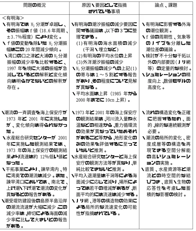 表 3.6.4  問題の概況、原因・要因、論点等の整理：潮流・潮汐    問題の概況  原因・要因として指摘 されている事項  論点、課題 ＜有明海＞ ・有明海では M2分潮が卓越し、その振幅は f 値（18.6 年周期、±3.7％程度）により変化。 ・ｆ値の変動を除いた M2分潮振幅はこの 20 年間減少傾向。 ・湾口の口之津と大浦の M2分潮振幅の減少率を比較すると、1997 年を境に大浦の振幅が急減しているとの解釈と変化傾向は明らかでないとの解釈が存在。    ・潮流の一斉調査を海上保安庁が1973 