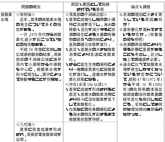 表 3.9.1  問題の概況、原因・要因、論点等の整理：水質の変化（貧酸素水塊）  問題の概況  原因・要因として指摘  されている事項  論点・課題  ＜有明海＞  近年、夏季の貧酸素水塊 の発生について多くの報 告がある。  一方、1970 年代から貧酸 素化減少が起こっていた との報告もある。  平成 16 年度に実施した 広域連続観測の結果、湾奥 西部の干潟縁辺域と諫早 湾内で小潮期から中潮期 を中心に、貧酸素水塊が 別々に発生し、潮汐によっ て移動することが伺えた。 ＜湾奥部の干潟縁辺部＞  ・夏