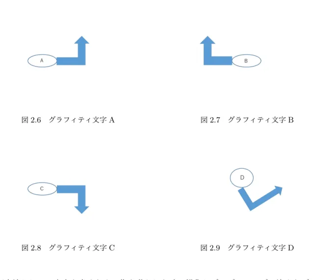 図 2.6 グラフィティ文字 A 図 2.7 グラフィティ文字 B 図 2.8 グラフィティ文字 C 図 2.9 グラフィティ文字 D 検証方法として、文字を書くために指を動かした時の操作とプログラミングで決めたグラフィ ティ文字のデータを比較して、どれくらい近いかという事を示さなければならない。その為、本 研究では定義したグラフィティ形状と指の操作の一致度を測定する為にハウスドルフ距離 [19][20] を用いて、計測を行った。以下の数式 (2.1) は、ハウスルドルフ距離を示した数式である。 h(A, 