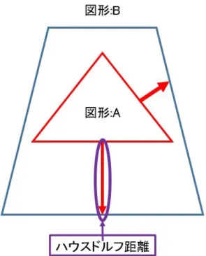 図 2.10 ハウスドルフ距離の例 ハウスドルフ距離とは、任意の図形 A と図形 B の辺から 2 つの図形の形状間の類似度を測定す る指標として用いる。図形 A の辺から図形 B の辺までの最短距離を求め、その中から一番値が大 きい最短距離を求め、その求めた距離がハウスルドルフ距離となる。形状間が大幅に異なる物で も若干しか変化していなくても類似度を検出する事が可能である。図 2.10 を数式 (2.1) に当ては めると、 h はハウスルドルフ距離を示し、 A は集合 A( 図形 A の辺 ) を示し、