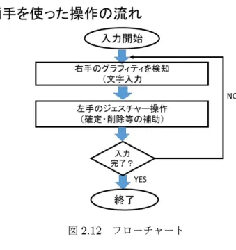 図 2.12 フローチャート 初めに右手によるグラフィティ文字入力を認識させ文字を入力していく。誤入力をした場合、 左手によるジェスチャー操作を行い文字の削除といった補助的な動作を行う。右手で入力をし、 左手で補助を行い入力を完了する。本研究では、右手と左手を交互に入れ替える入力方法を指標 とする。何故交互に入れ替える必要があるのかと言うと、両手を同時に認識した状態で入力を行 うとグラフィティ文字入力操作と SDK のジェスチャー操作がバッティングし、誤認識を引き起こ してしまった為である。また、片手で 2