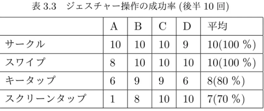 表 3.3 ジェスチャー操作の成功率 ( 後半 10 回 )      A B C D 平均 サークル  10 10 10 9 10(100 ％ ) スワイプ  8 10 10 10 10(100 ％ ) キータップ  6 9 9 6 8(80 ％ ) スクリーンタップ  1 8 10 10 7(70 ％ ) 後半の結果は、成功率が上昇しているのが分かる。 最後に 20 回、ジェスチャー操作の成功率を測った結果を表 3.4 に記す。 表 3.4 ジェスチャー操作の成功率 (20 回 )      A B C
