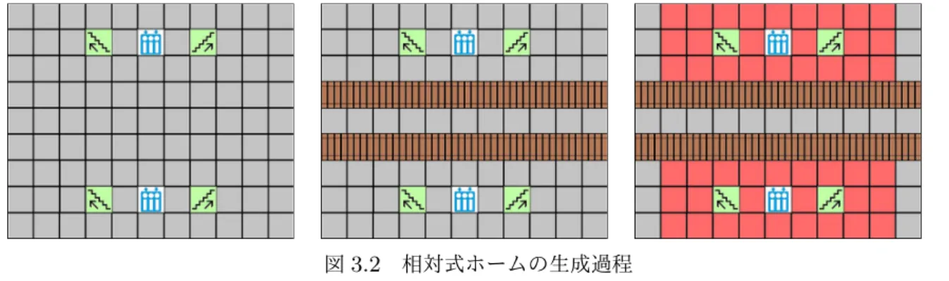 図 3.2 相対式ホームの生成過程 平面 w 1 における島式ホームにおいて、生成する 2 本の線路の位置座標を L 2,1 、 L 2,2 とし、生 成する経路マスの位置座標を B(i, j) とする。以下の手順で島式ホームを生成する。 1