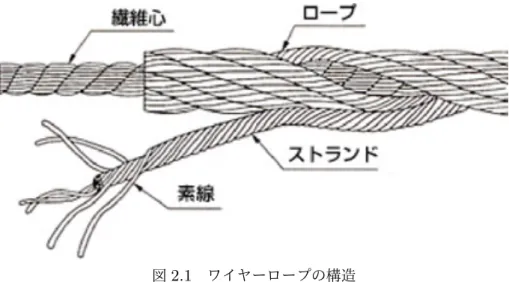 図 2.1 ワイヤーロープの構造 出典 : https://www.tokyorope.co.jp/product/wirerope/outline.html 繊維構造を考慮した弾性体のシミュレーションとして、 Yarn-Level Simulation[14] がある。 Yarn-Level Simulation シミュレーションは繊維ごとの絡まり合いによる繊維の衝突などを考慮 して弾性体の伸長を表現できるシミュレーション手法である。しかし、その計算量からリアルア イムシミュレーションには向かないという欠