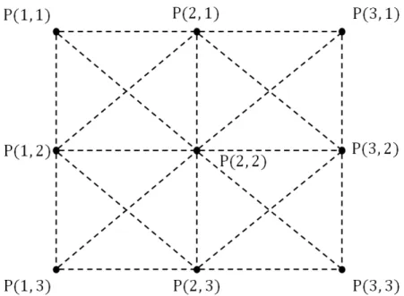 図 3.2 横方向の質点数を 3 、縦方向の質点数を 3 としたときの紐帯モデル