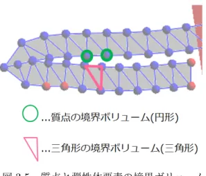 図 3.5 質点と弾性体要素の境界ボリューム また、円形の境界ボリュームを適用するモデル毎に m c 、三角形の境界ボリュームを適用するモ デル毎に m t (m c >0, m t >0) を設定する。この値は後述する 3.6.2 項で交差を解消する際に、弾性 体の要素の変位と質点の変位がどの程度優先されるかを算出する際に用いる。 3.2 形状変形の概要 提案手法における形状変形の計算には、有限要素法とバネ・質点系を併用したシミュレーショ ン手法を用いる。 バネ・質点系とは、ある方向における変