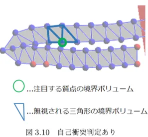 図 3.10 自己衝突判定あり さらに、質点や弾性体の要素の境界ボリュームに対し空間四分木 [18] を適用する。これらに よって衝突判定の数を少なくする。 3.6.1 自己衝突の判定 本項では自己衝突を検出するために、弾性体の要素に設定した三角形境界ボリュームと質点に 設定した円形境界ボリュームとの交差判定を行う手法について述べる。 半径を r とする質点の円形境界ボリュームの中心の位置ベクトルを C とする。弾性体の要素の 三角形境界ボリュームの重心を T 、各頂点を T 1 T 2 T 3 とする。そ