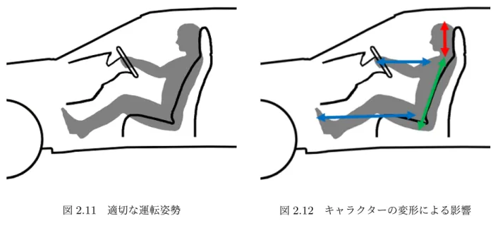 図 2.11 適切な運転姿勢 図 2.12 キャラクターの変形による影響 それぞれ照らし合わせると、頭の大きさの変化に対して、自動車のルーフ部 ( 図 2.13 の赤色で 示す各ピラーの根元からルーフトップまでの部分 ) の高さを変更する必要があり、胴体の長さの変 化に対して、自動車の下半部 ( 図 2.14 の赤色で示す部分 ) の高さを変更、腕および足の長さの変化 に対しては、自動車の全長を変更する必要がある。 図 2.13 ルーフ部 図 2.14 下半部 そこで本研究では、ルーフ部の高さ、下半部の高さ