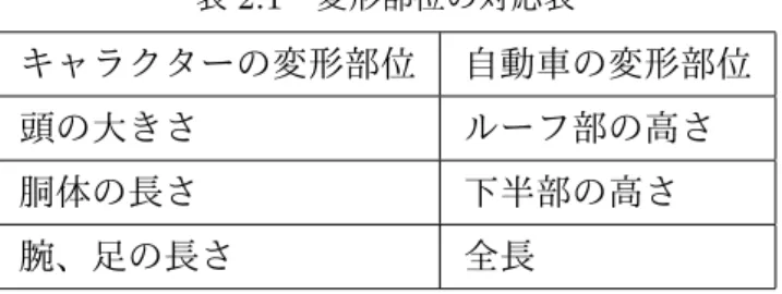 表 2.1 変形部位の対応表 キャラクターの変形部位 自動車の変形部位 頭の大きさ ルーフ部の高さ 胴体の長さ 下半部の高さ 腕、足の長さ 全長 それぞれ対応する部位同士、同じ倍率で変形する。全長は、腕と足の倍率の平均をとることに した。 2.5 自動車モデルの変形 自動車を変形する際タイヤは円形を保たなければならないため、タイヤ周辺の変形は複雑なも のになる。その為、目的となる形状を指定できるモーフィングを用いて変形を行うことにした。 2.5.1 モーフィング 3DCG におけるモーフィングとは、変形の元