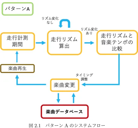 図 2.1 パターン A のシステムフロー