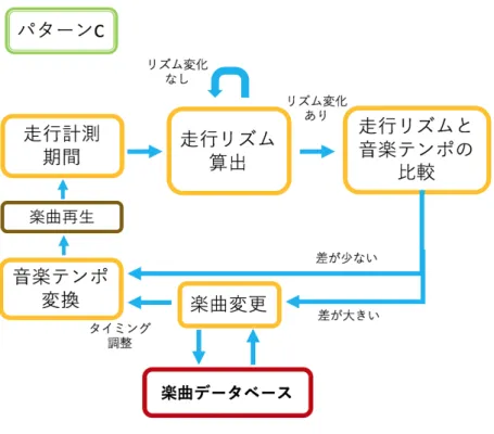 図 2.3 パターン C のシステムフロー